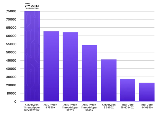 Ryzen performans istatistikleri